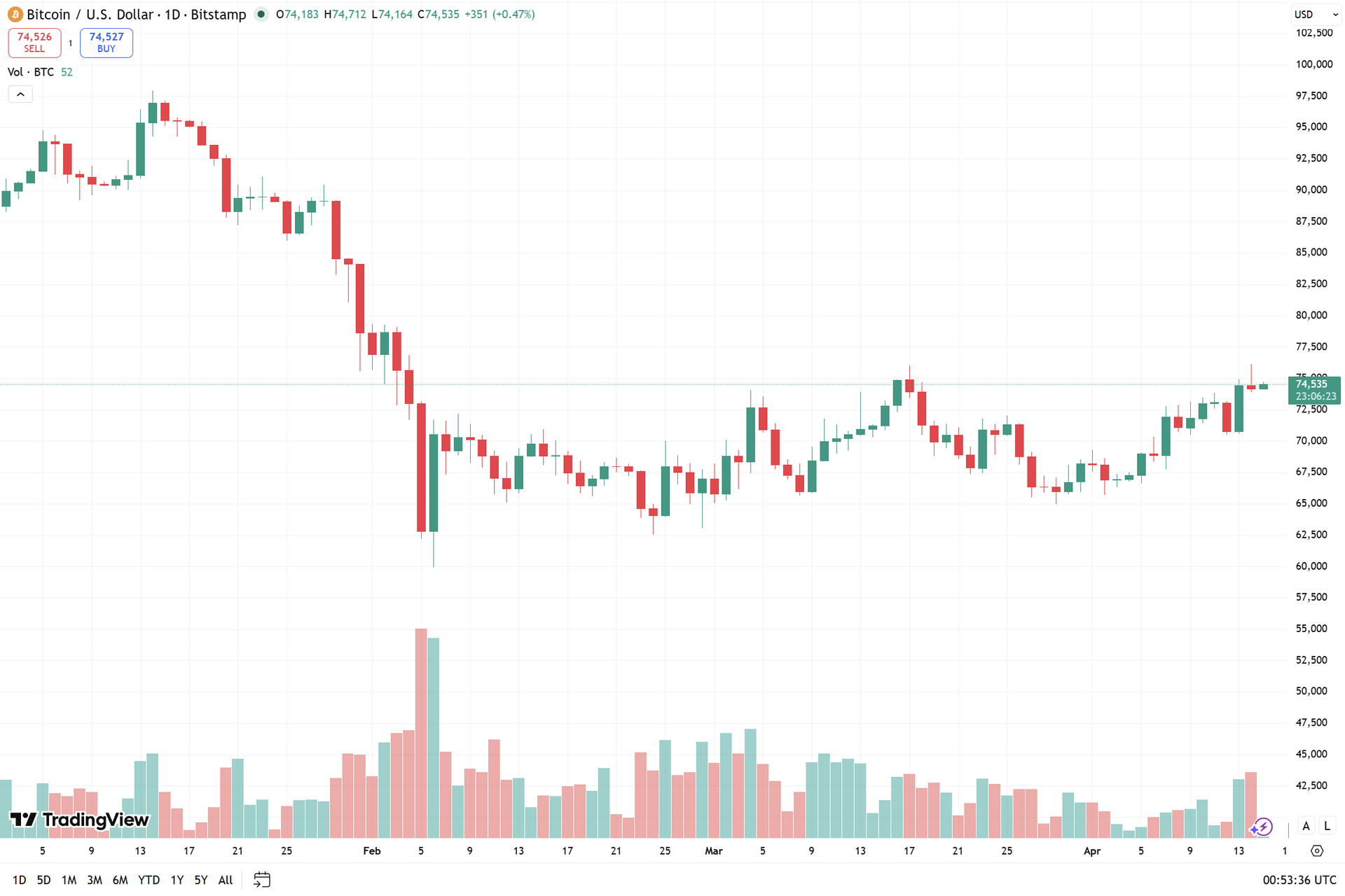 biểu đồ ngày BTC
