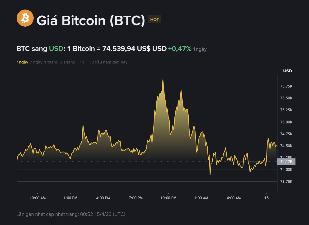 giá BTC hôm nay