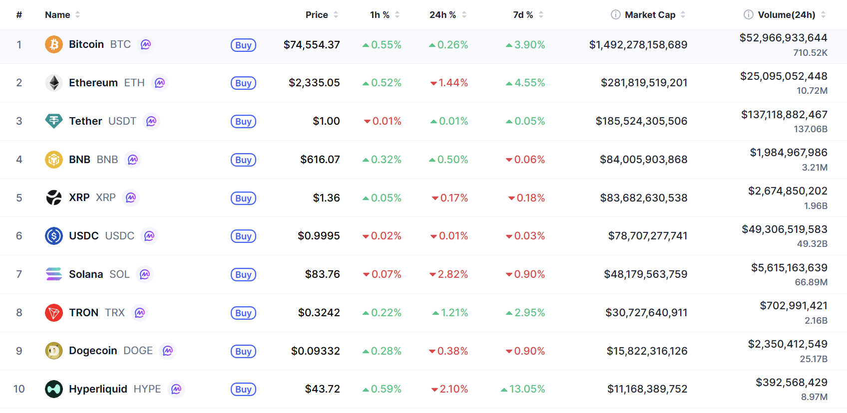 Top 10 coin