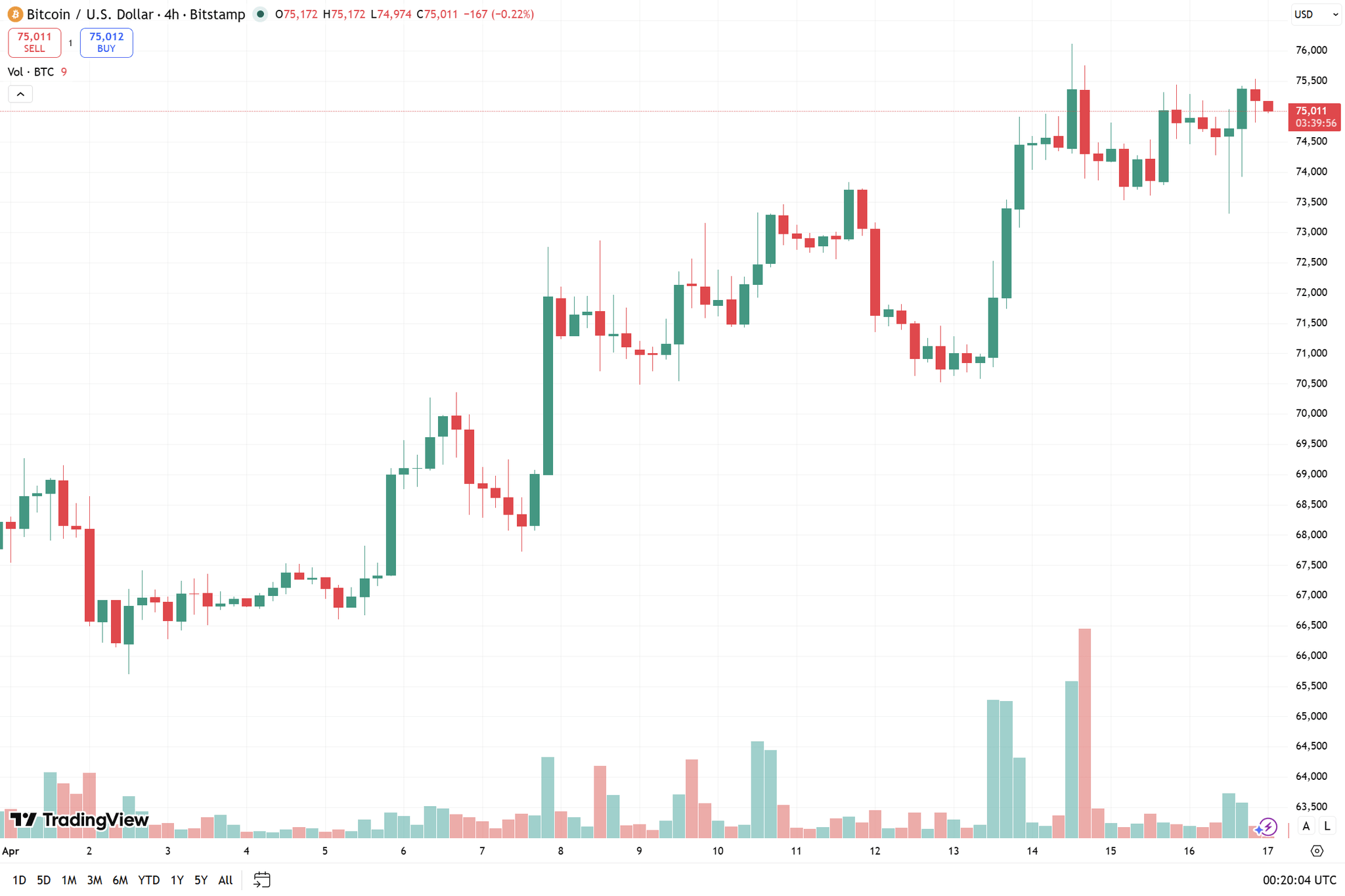 biểu đồ 4h BTC