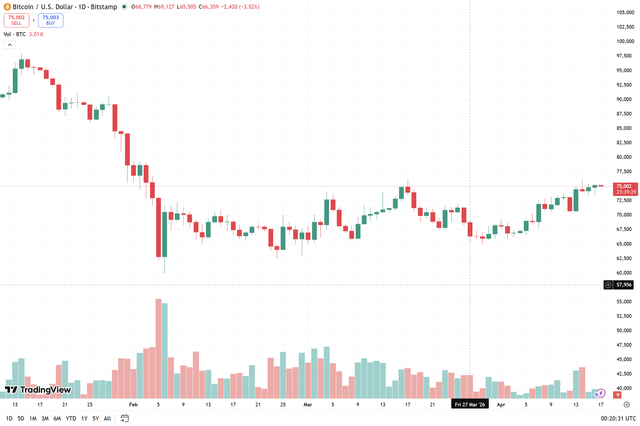 biểu đồ ngày BTC