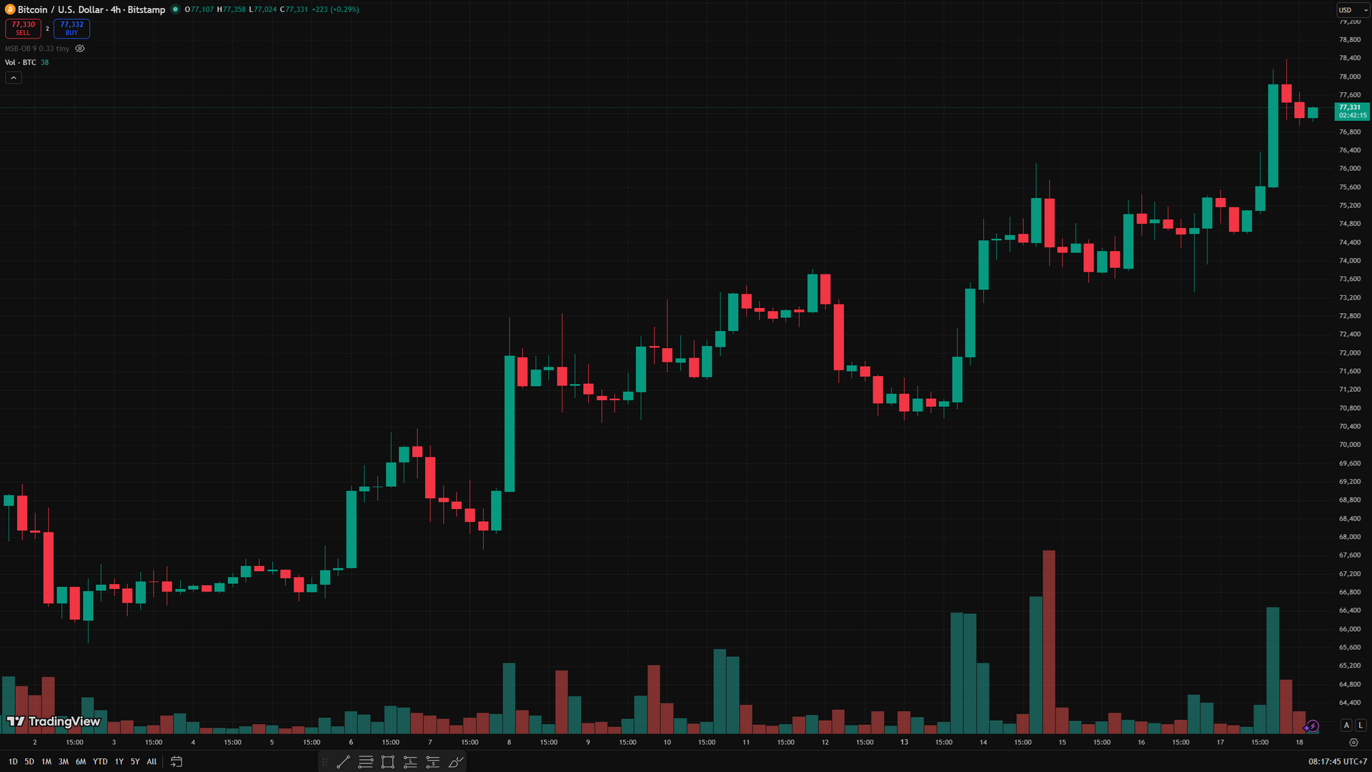 Biểu đồ 4 giờ BTC