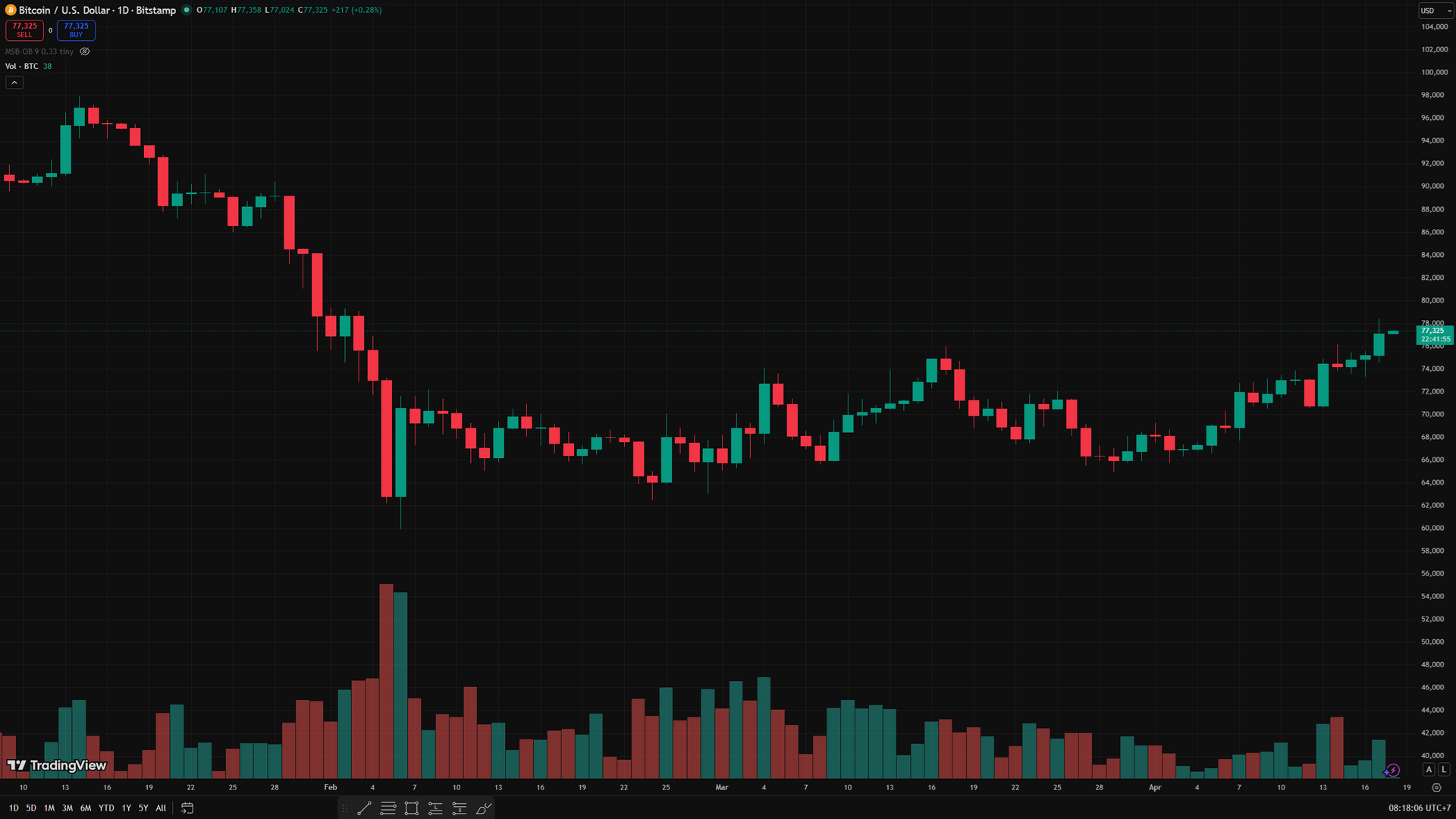 biểu đồ ngày BTC