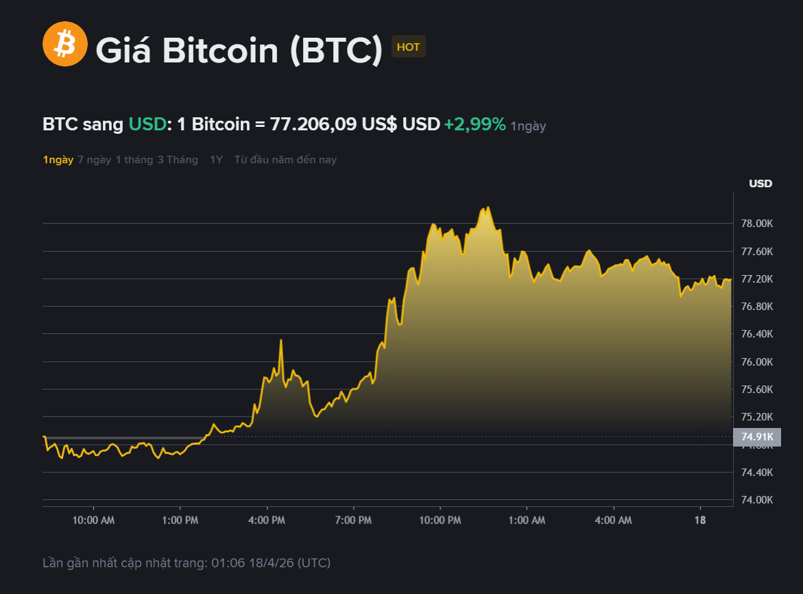 giá BTC hôm ma2