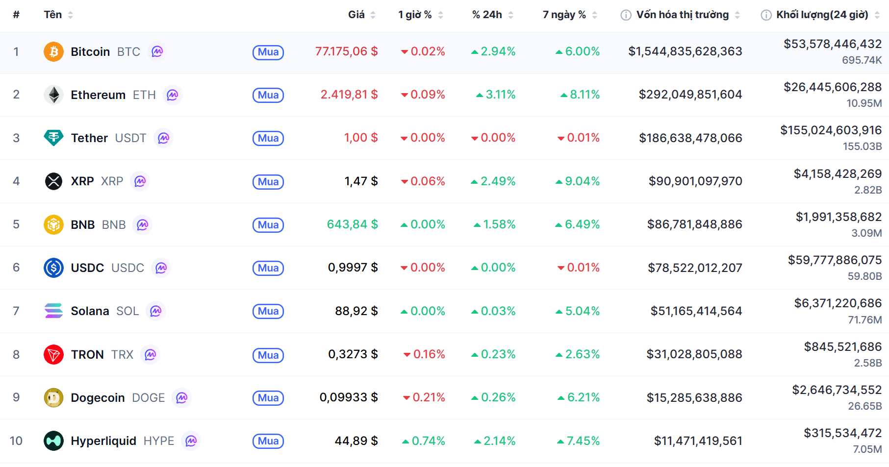 Top 10 dồdng coin