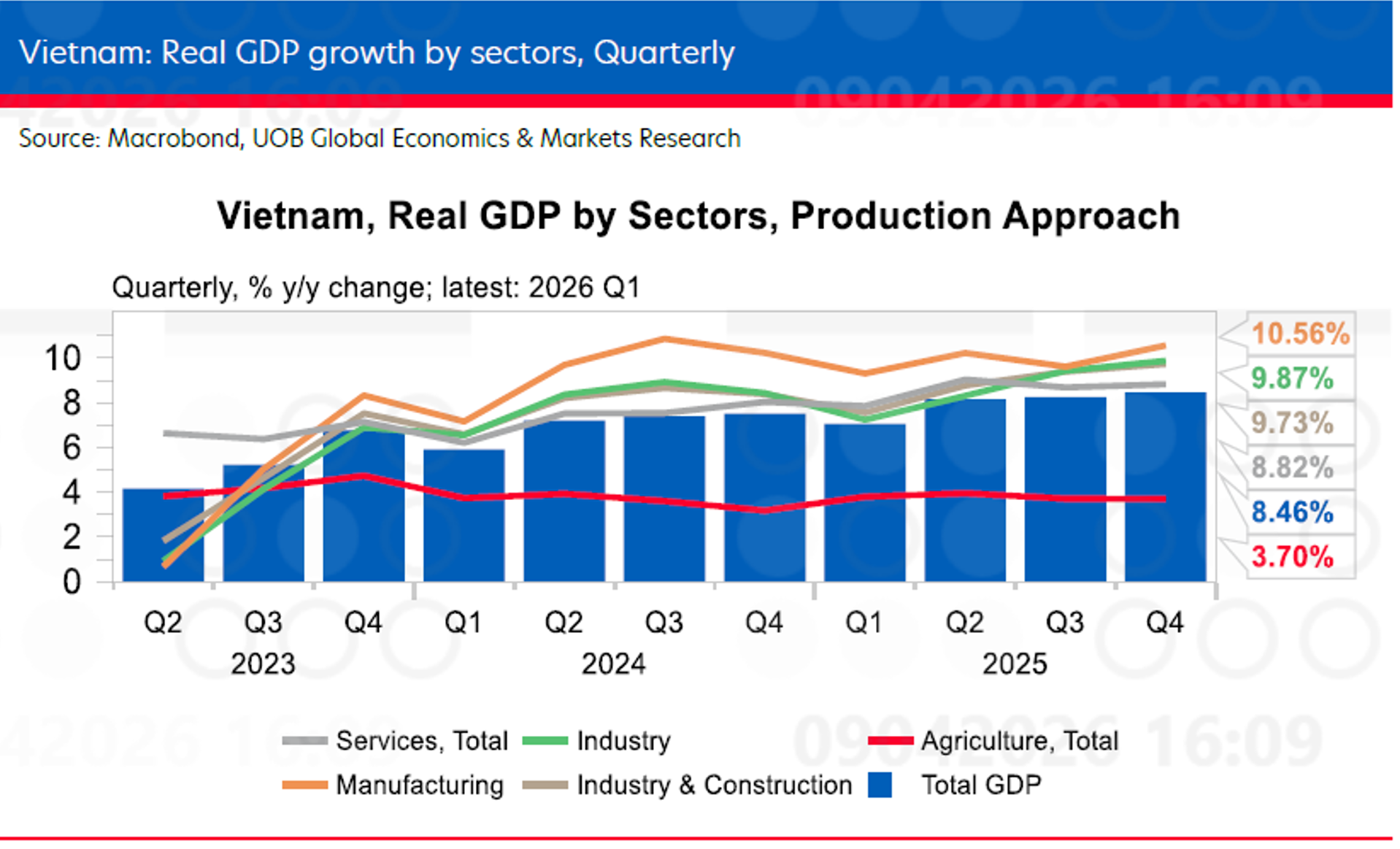 UOB sector VN
