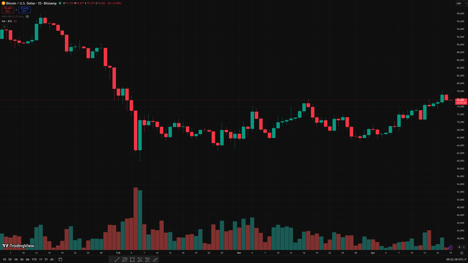 biểu đồ ngày BTC