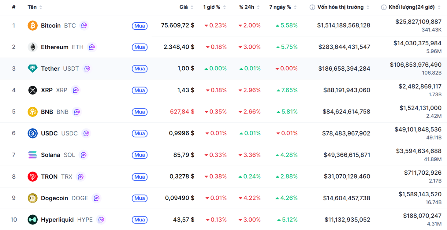 Top 10 dồdng coin