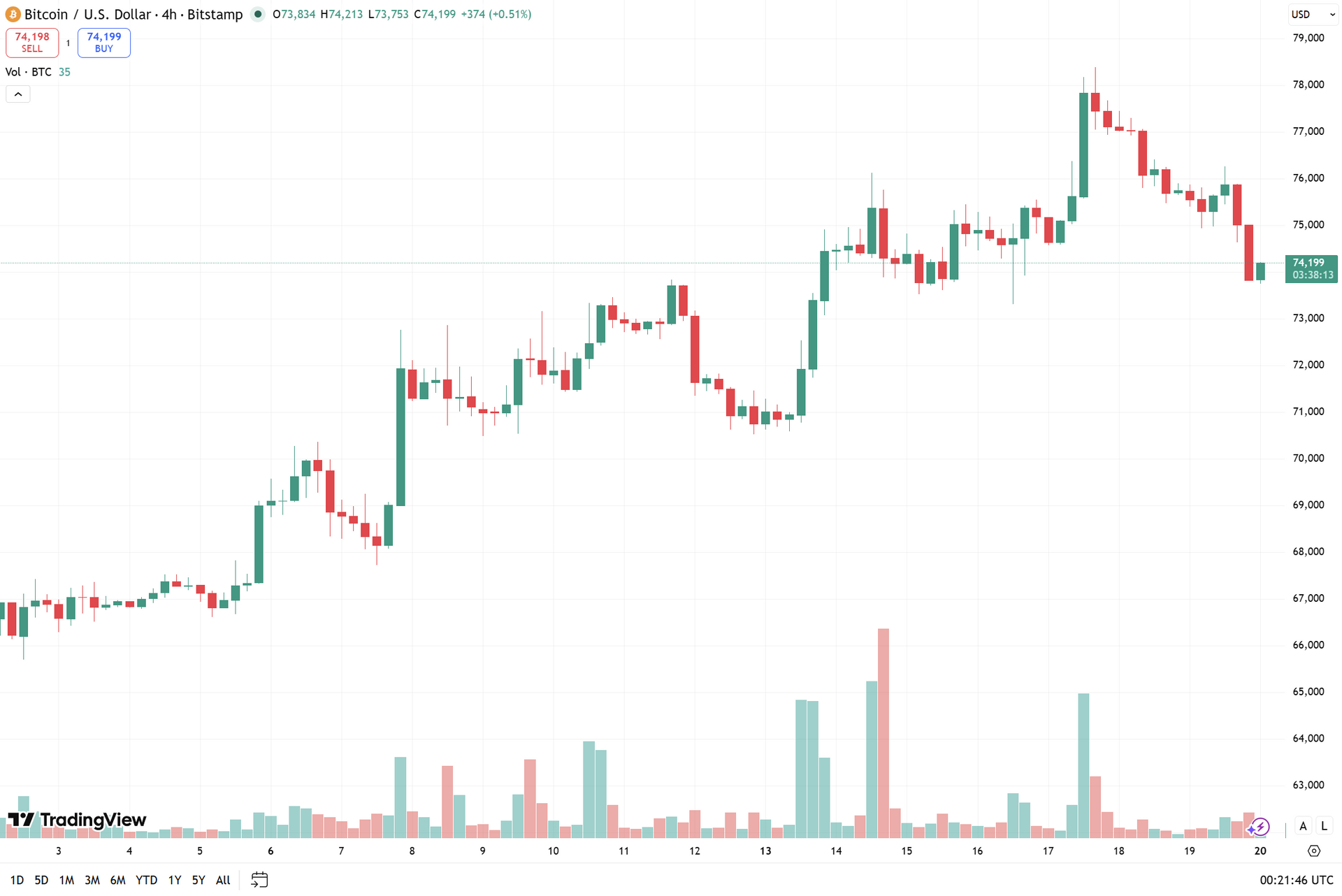 biểu đồ 4h BTC