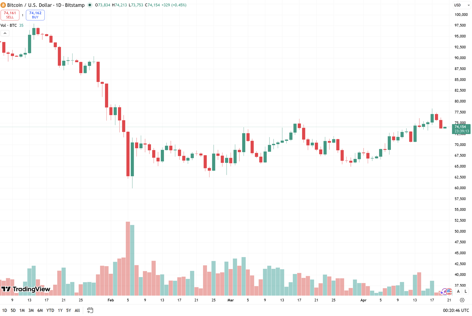 biểu đồ ngày BTC