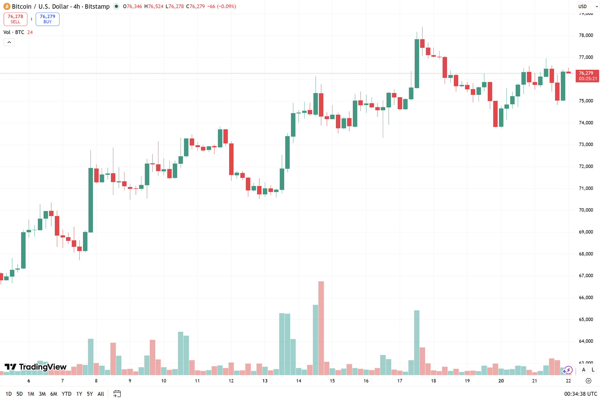 biểu đồ 4h BTC
