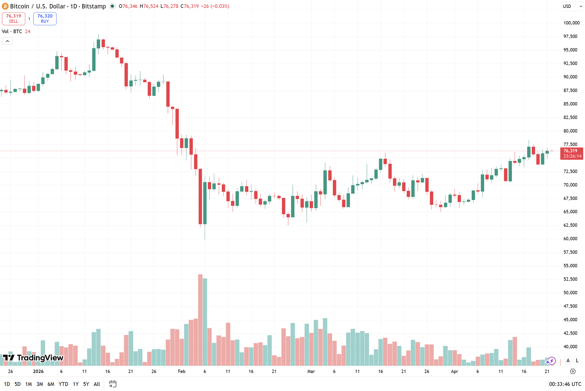 biểu đồ ngày BTC