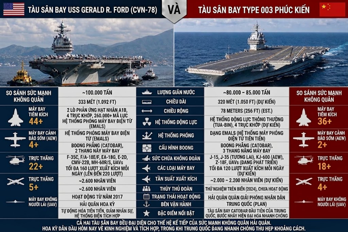 so sánh tàu sân bay