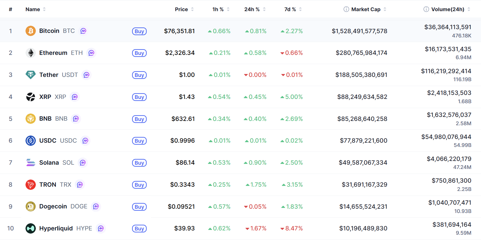Top 10 coin