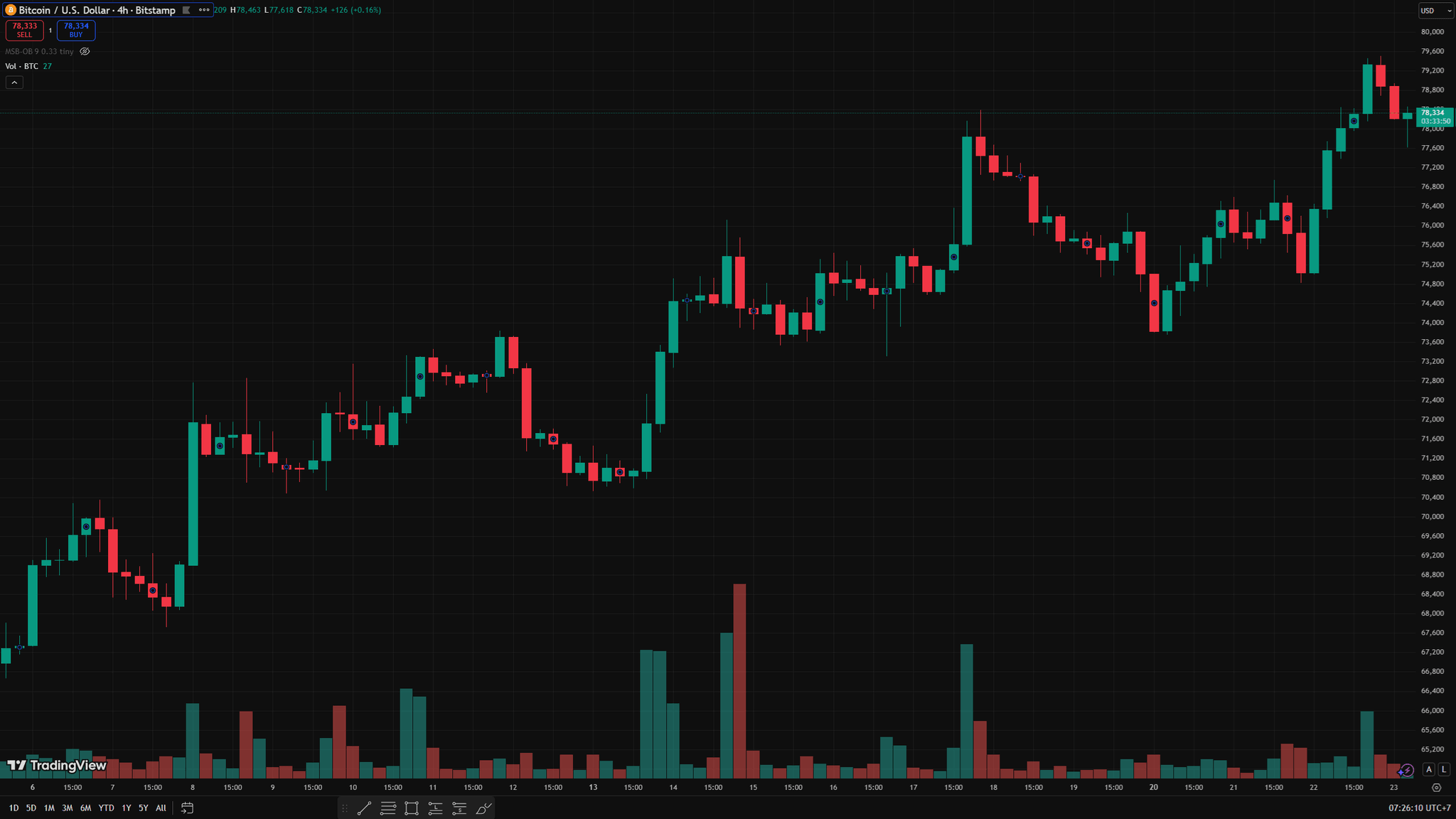 Biểu đồ 4 giờ BTC