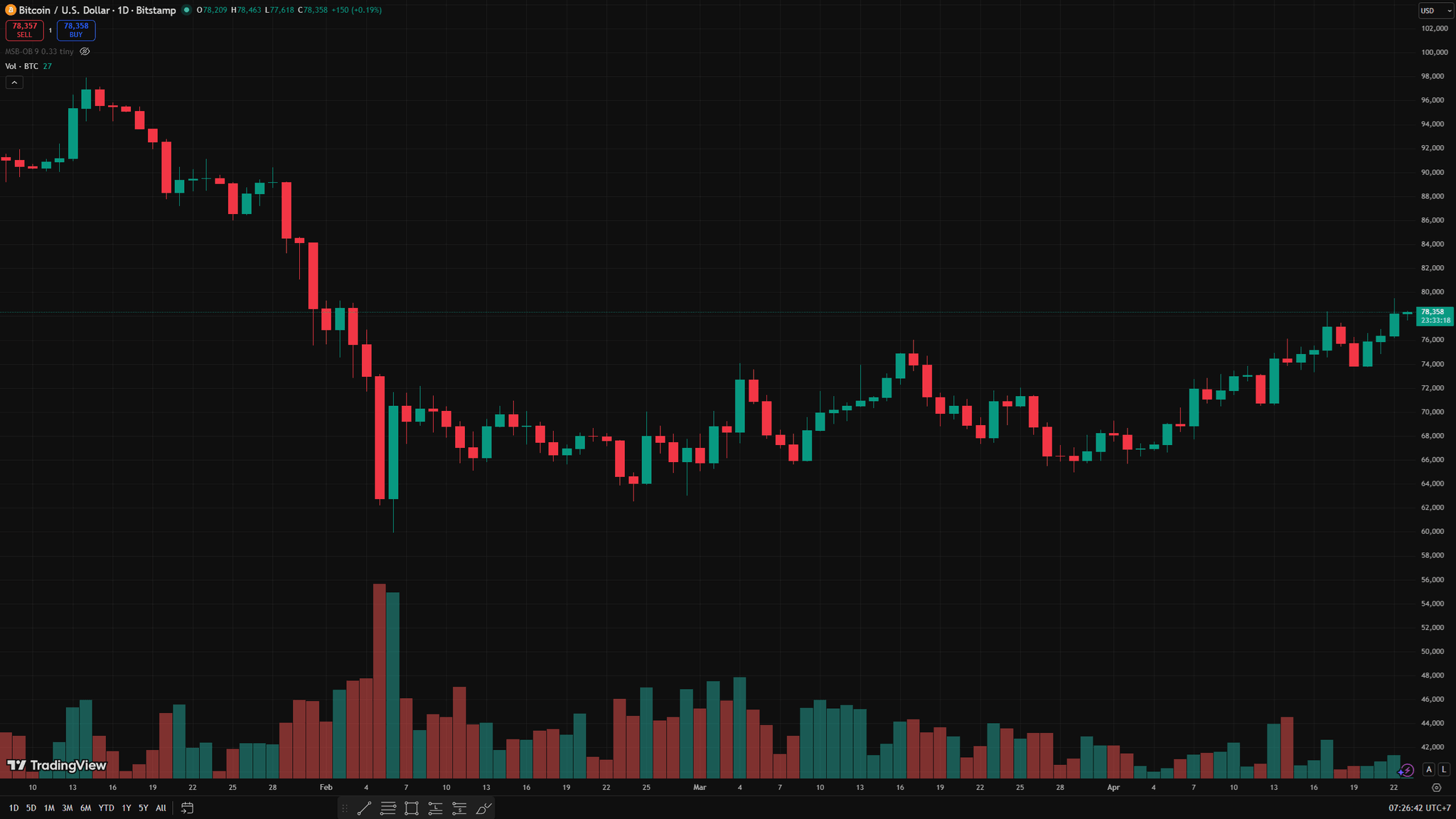 biểu đồ ngày BTC
