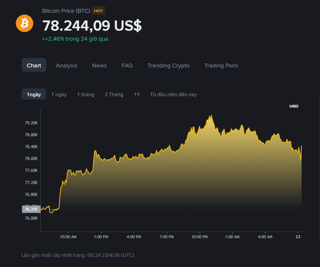 giá BTC hôm ma2