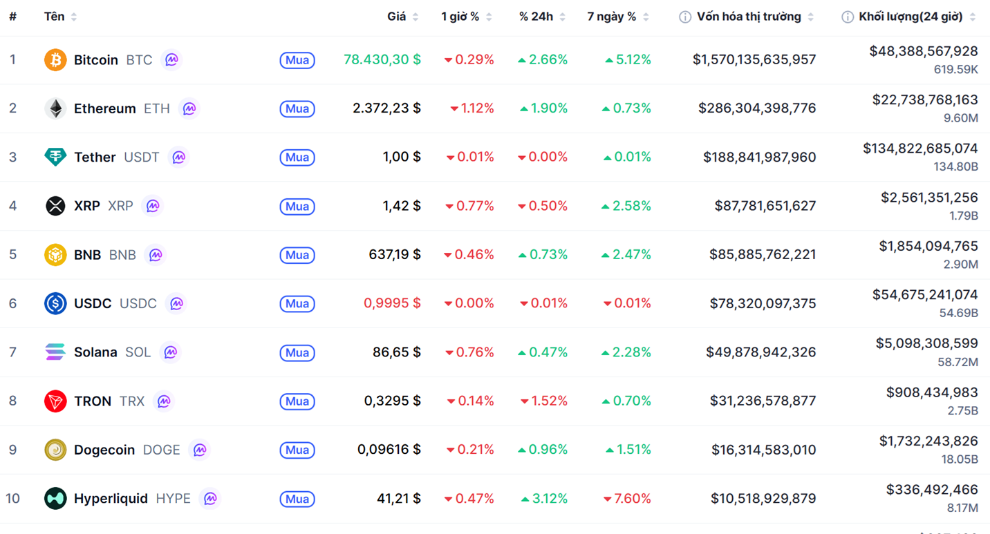 Top 10 dồdng coin