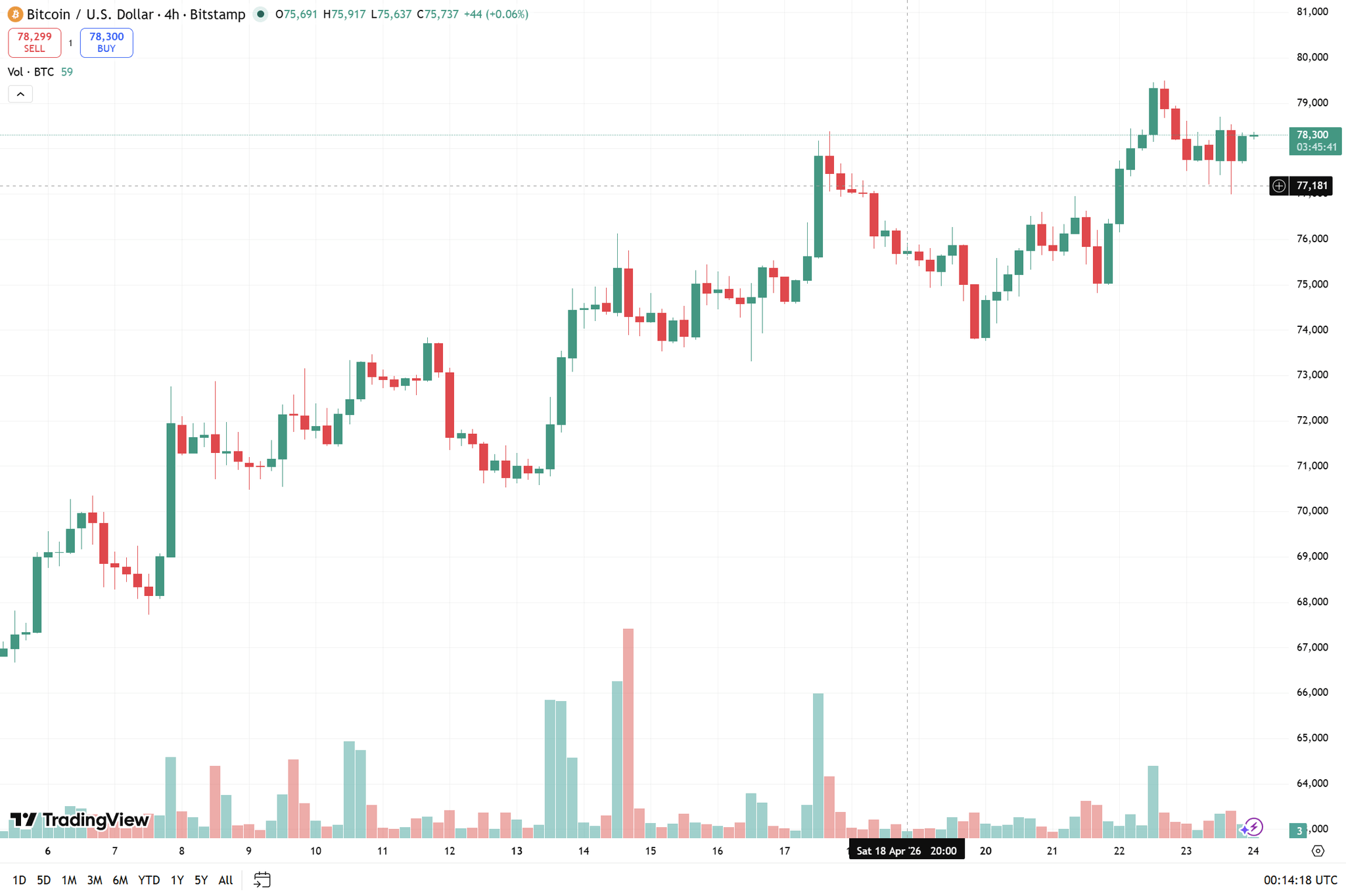 biểu đồ 4h BTC