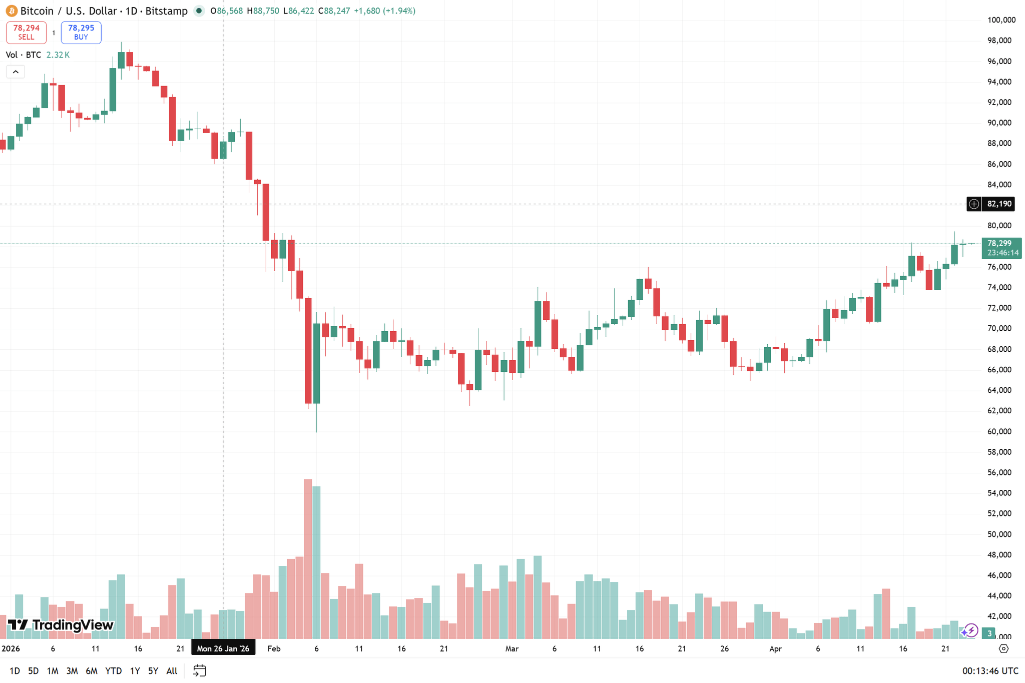 biểu đồ ngày BTC