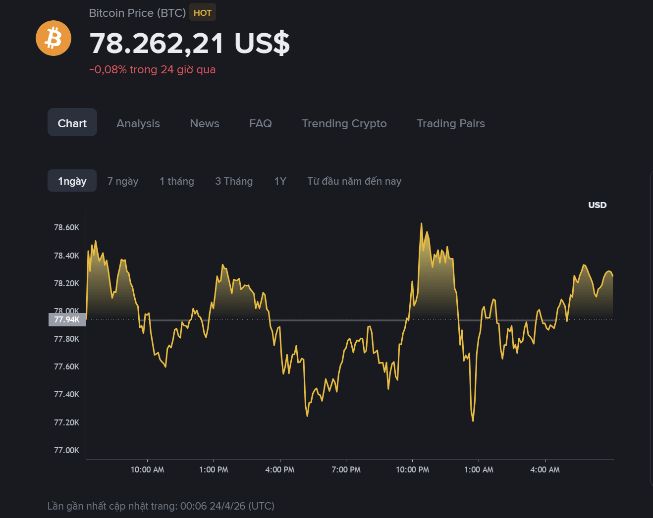 giá BTC hôm nay