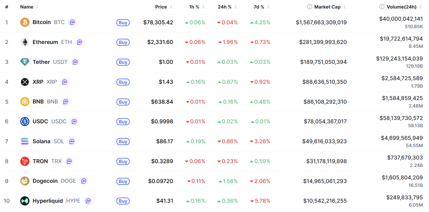 Top 10 coin