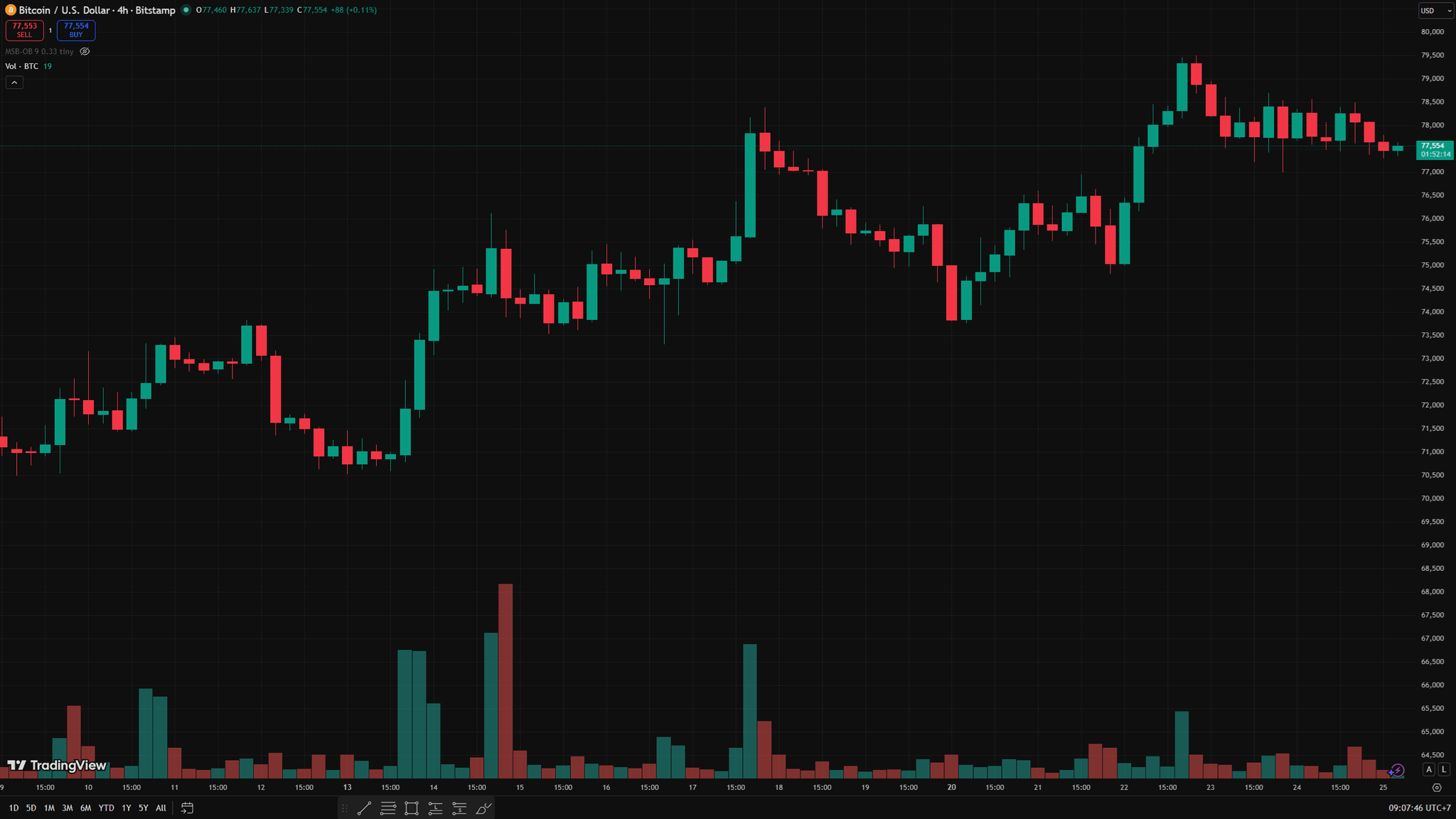 Biểu đồ 4 giờ BTC