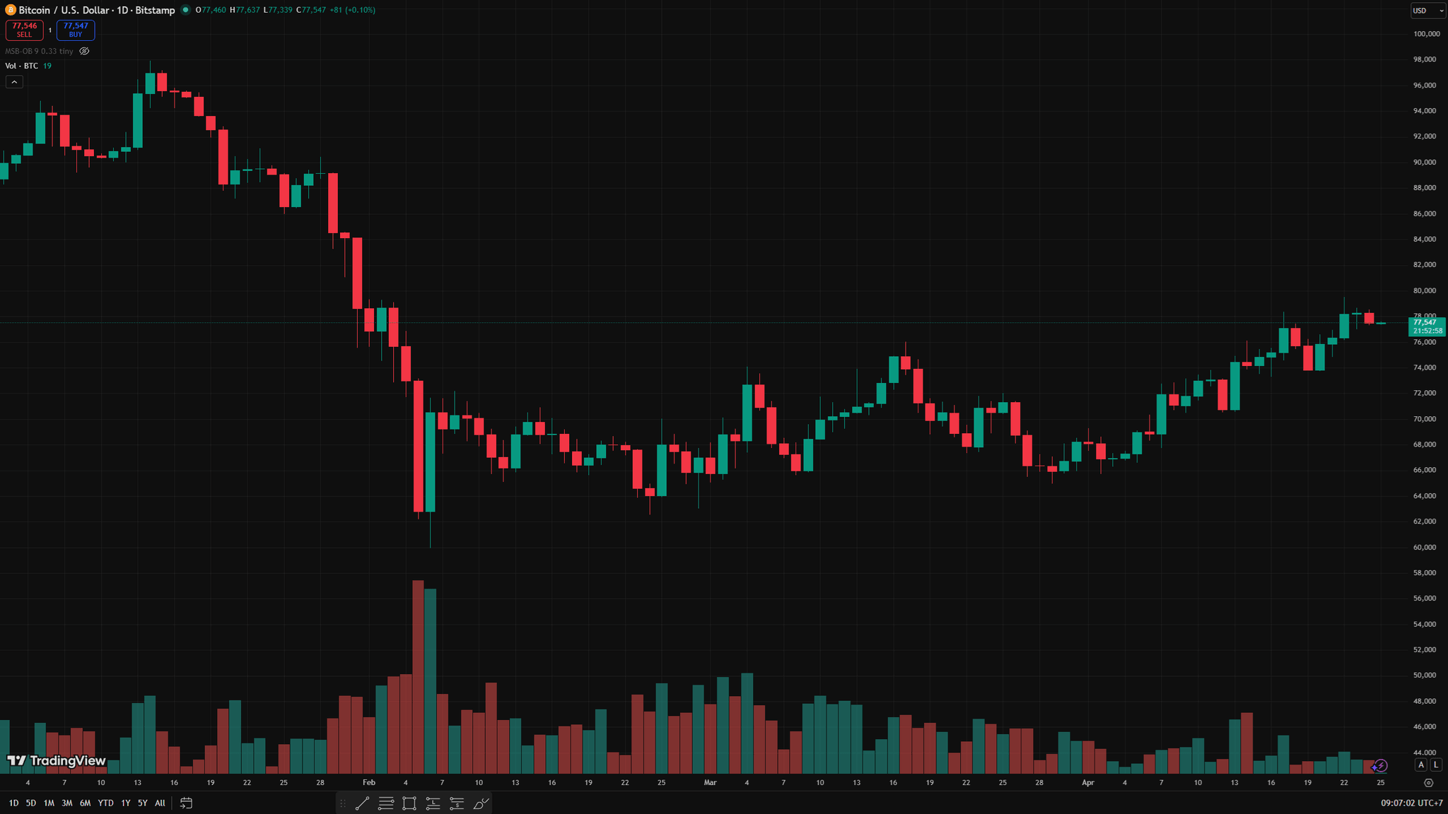 biểu đồ ngày BTC
