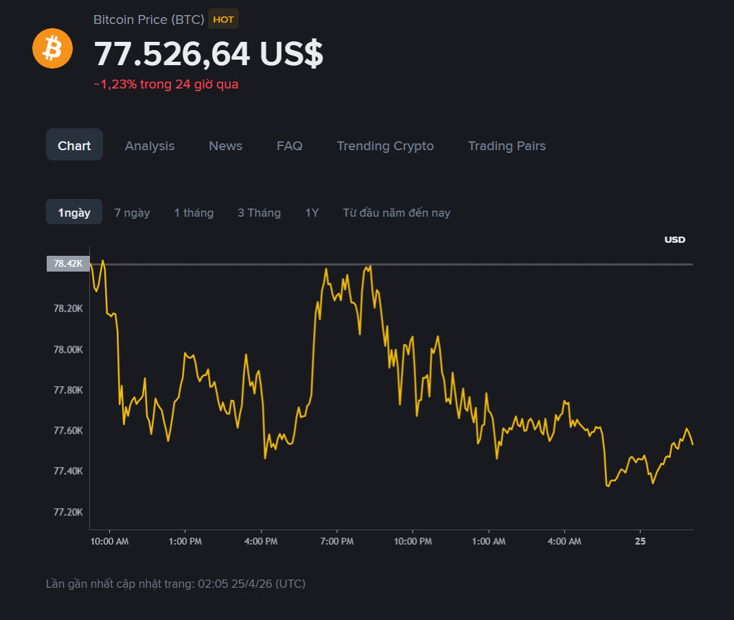 giá BTC hôm ma2
