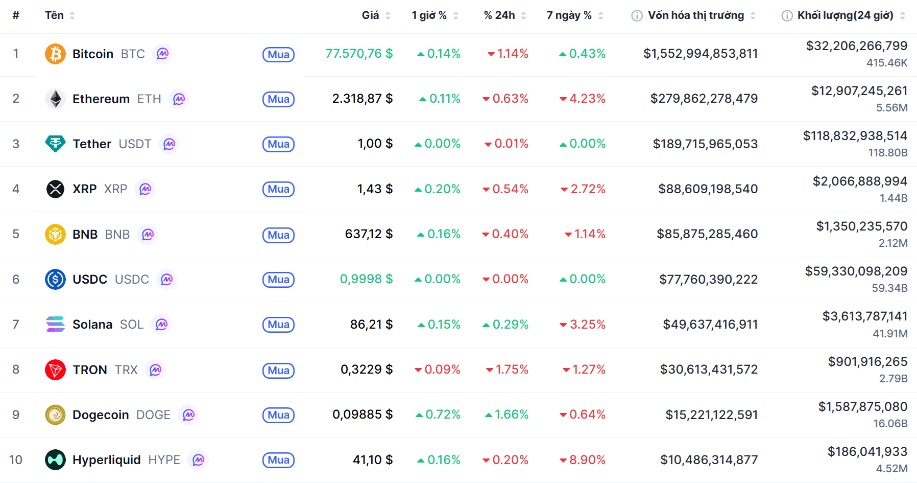 Top 10 dồdng coin