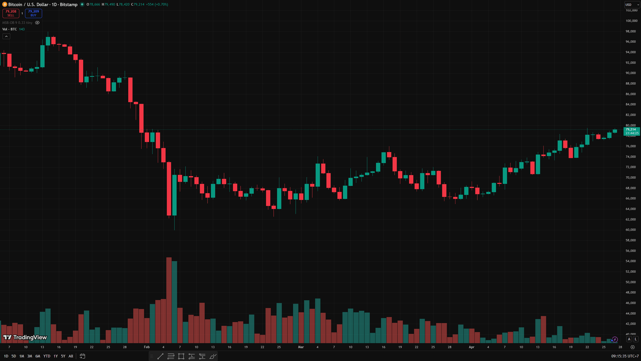 Biểu đồ ngày BTC 1.11