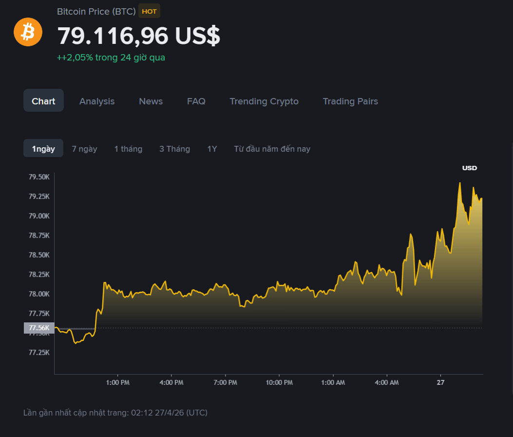 giá BTC hôm ma2