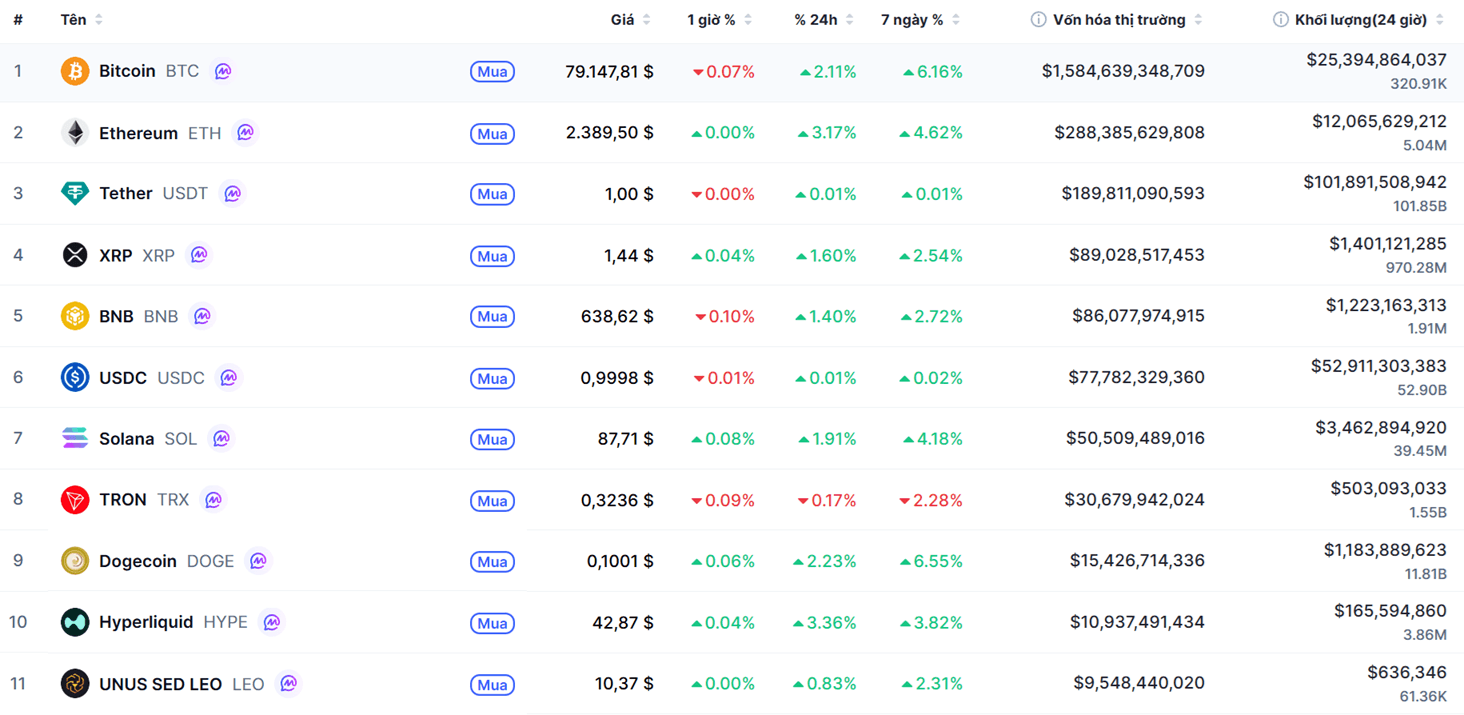 Top 10 dồdng coin