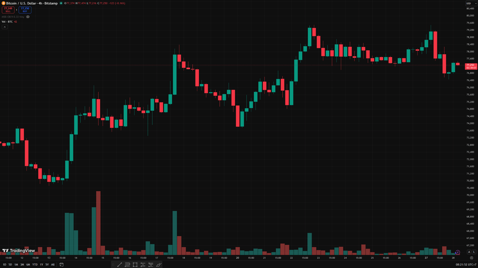 Biểu đồ 4 giờ BTC
