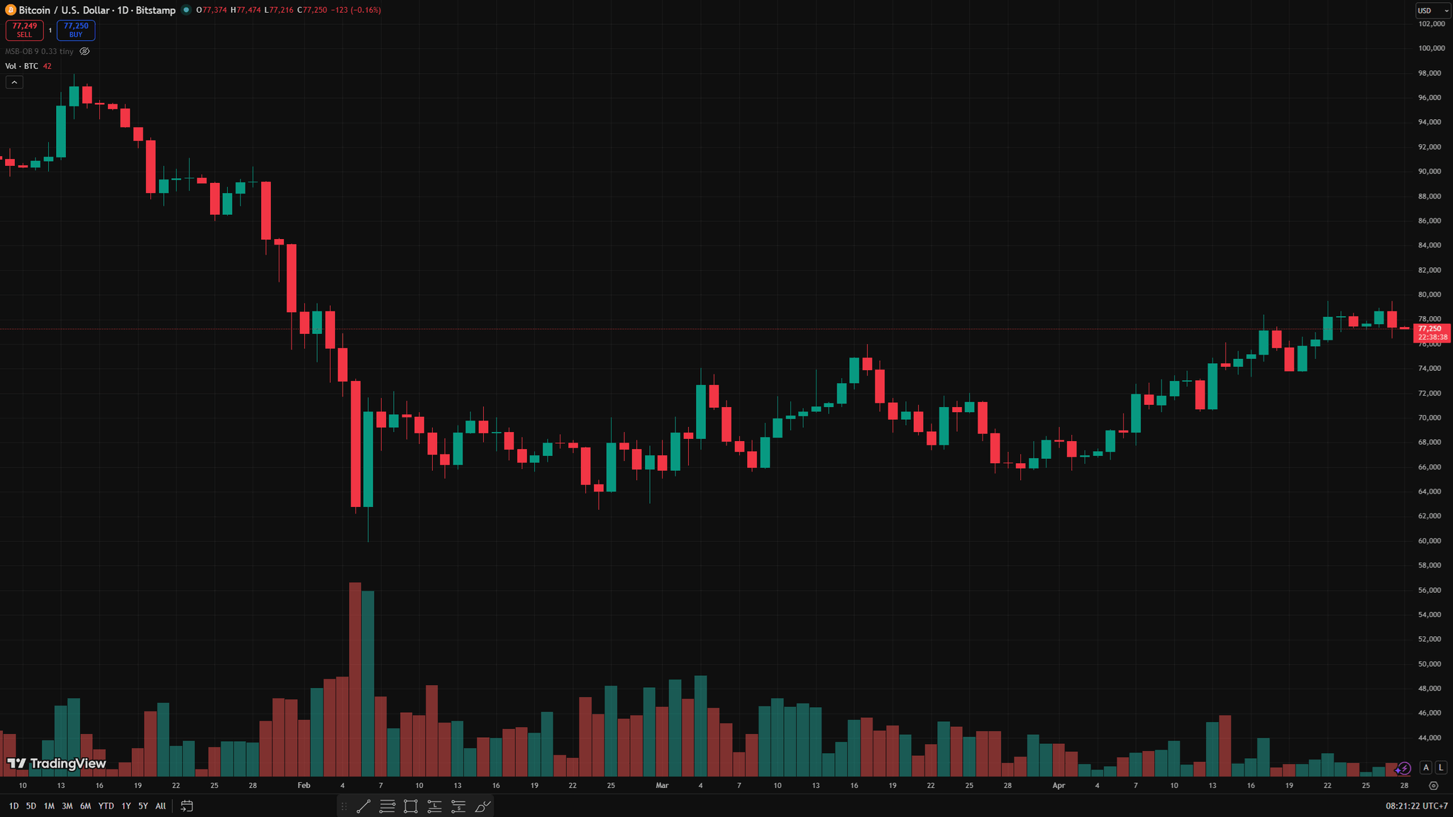 biểu đồ ngày BTC