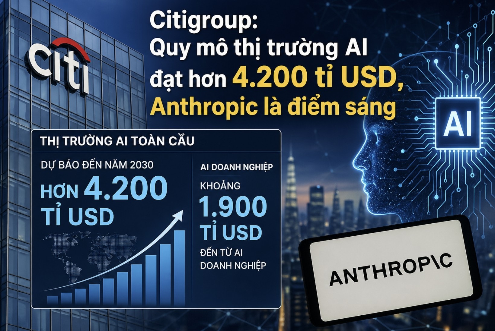 Citigroup Quy mô thị trường AI đạt hơn 4.200 tỉ USD, Anthropic là điểm sáng
