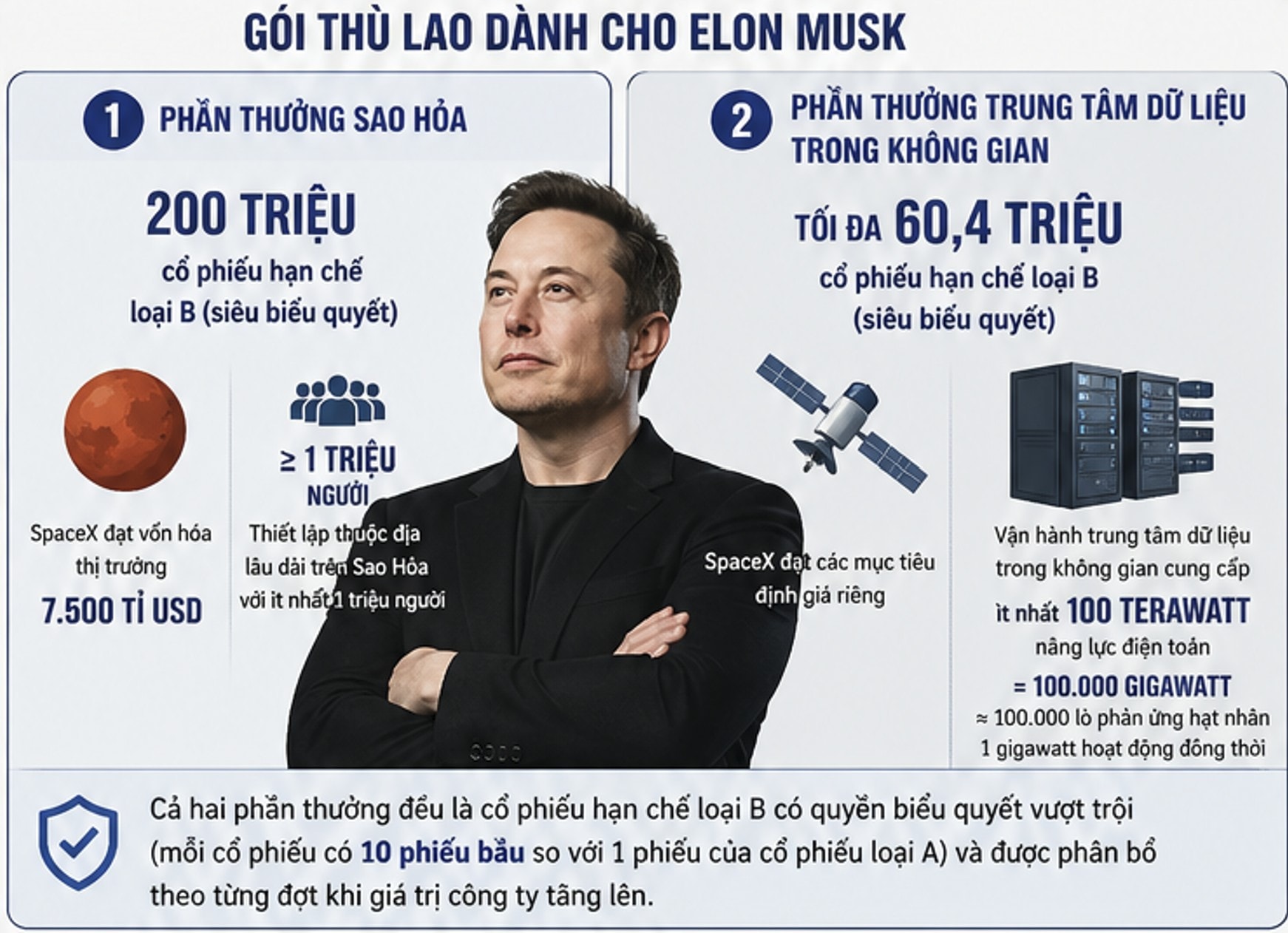 Elon Musk nhận gói đãi ngộ khổng lồ nếu SpaceX thuộc địa hóa sao Hỏa