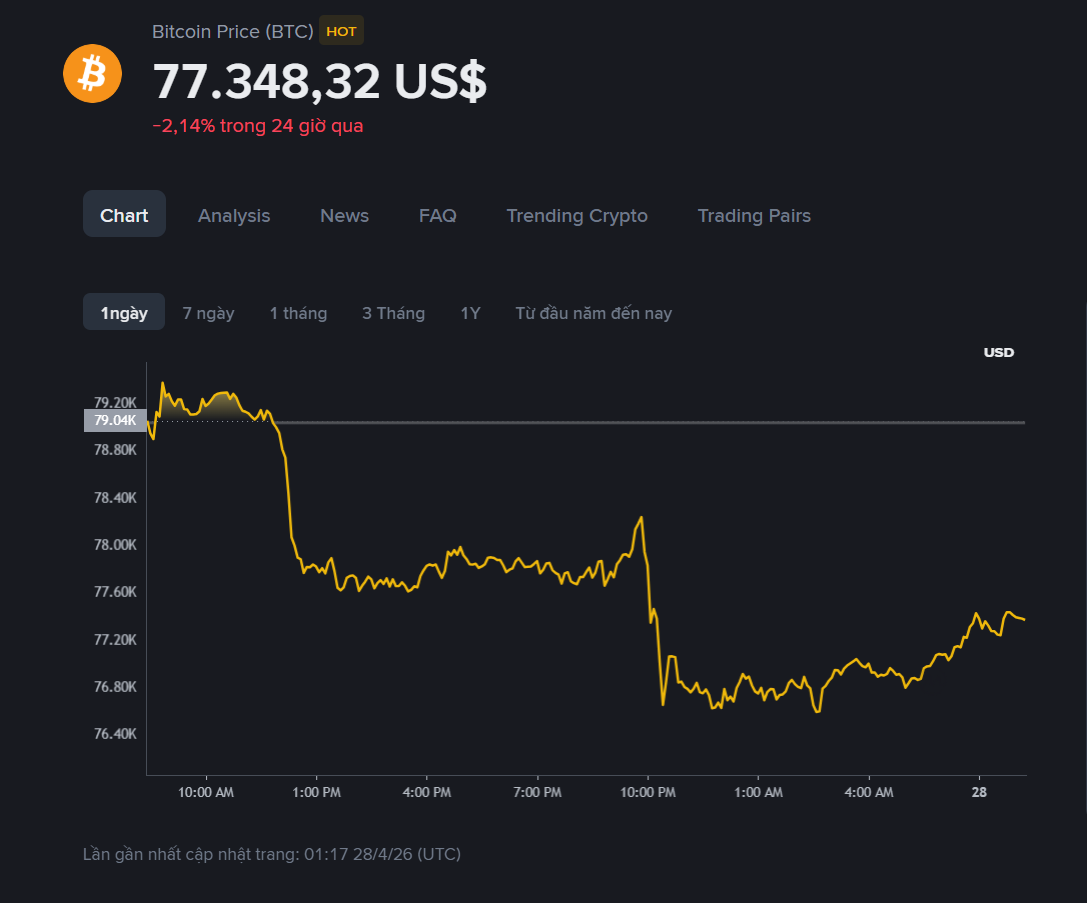 giá BTC hôm ma2
