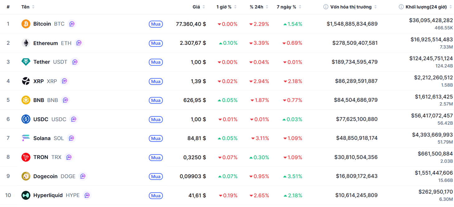 Top 10 dồdng coin