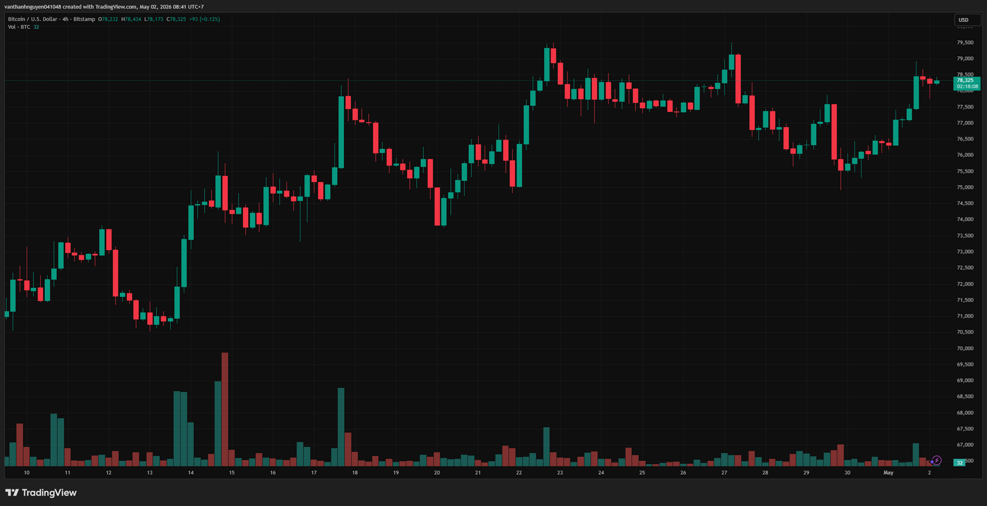 Biểu dồ 4 giờ BTC