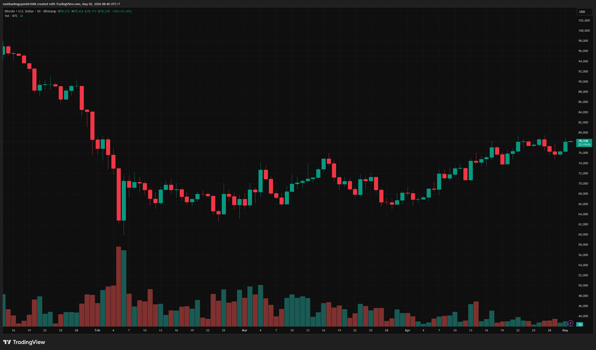 biểu đồ ngày BTC