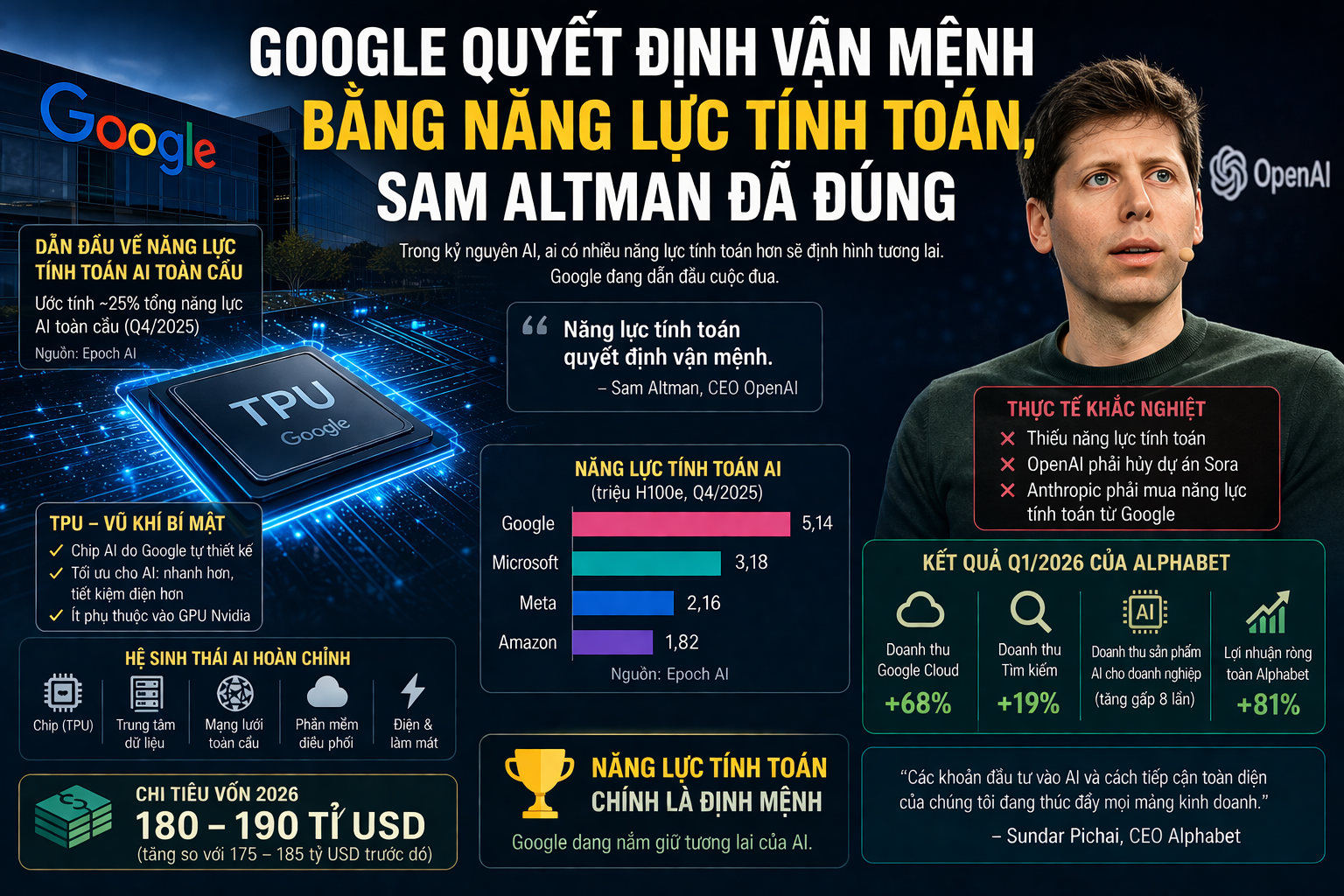 Google quyết định vận mệnh bằng năng lực tính toán, Sam Altman đã đúng
