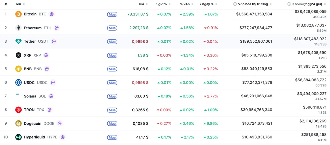 Top 10 dồdng coin