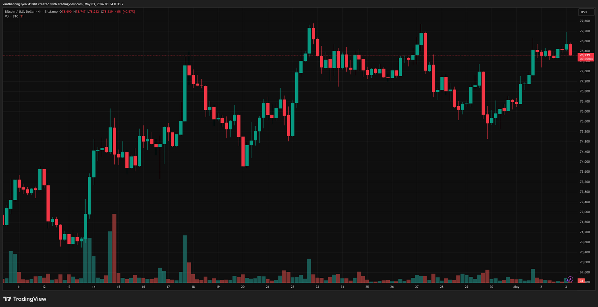 Biểu dồ 4 giờ BTC