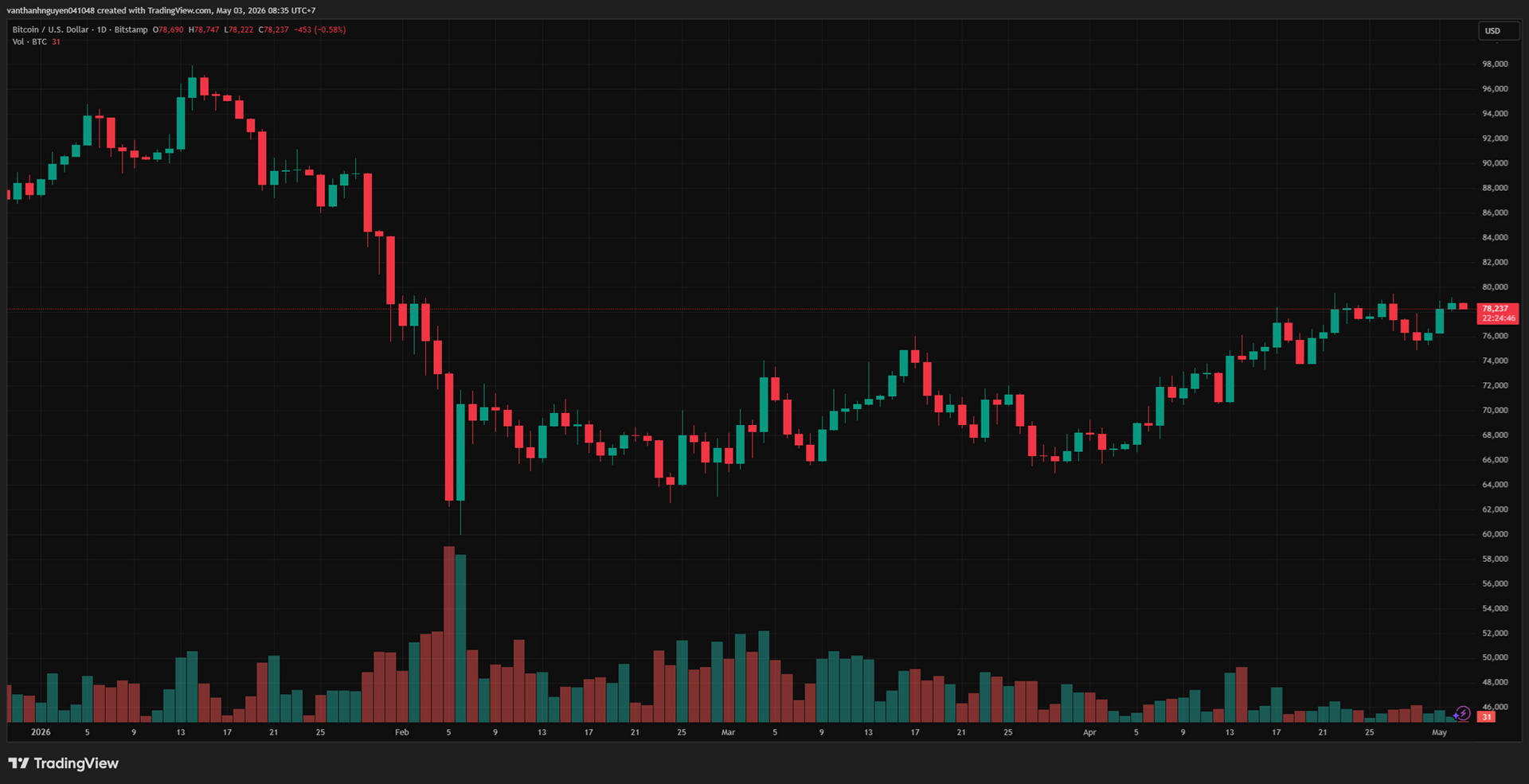 Biểu đò ngày BTC