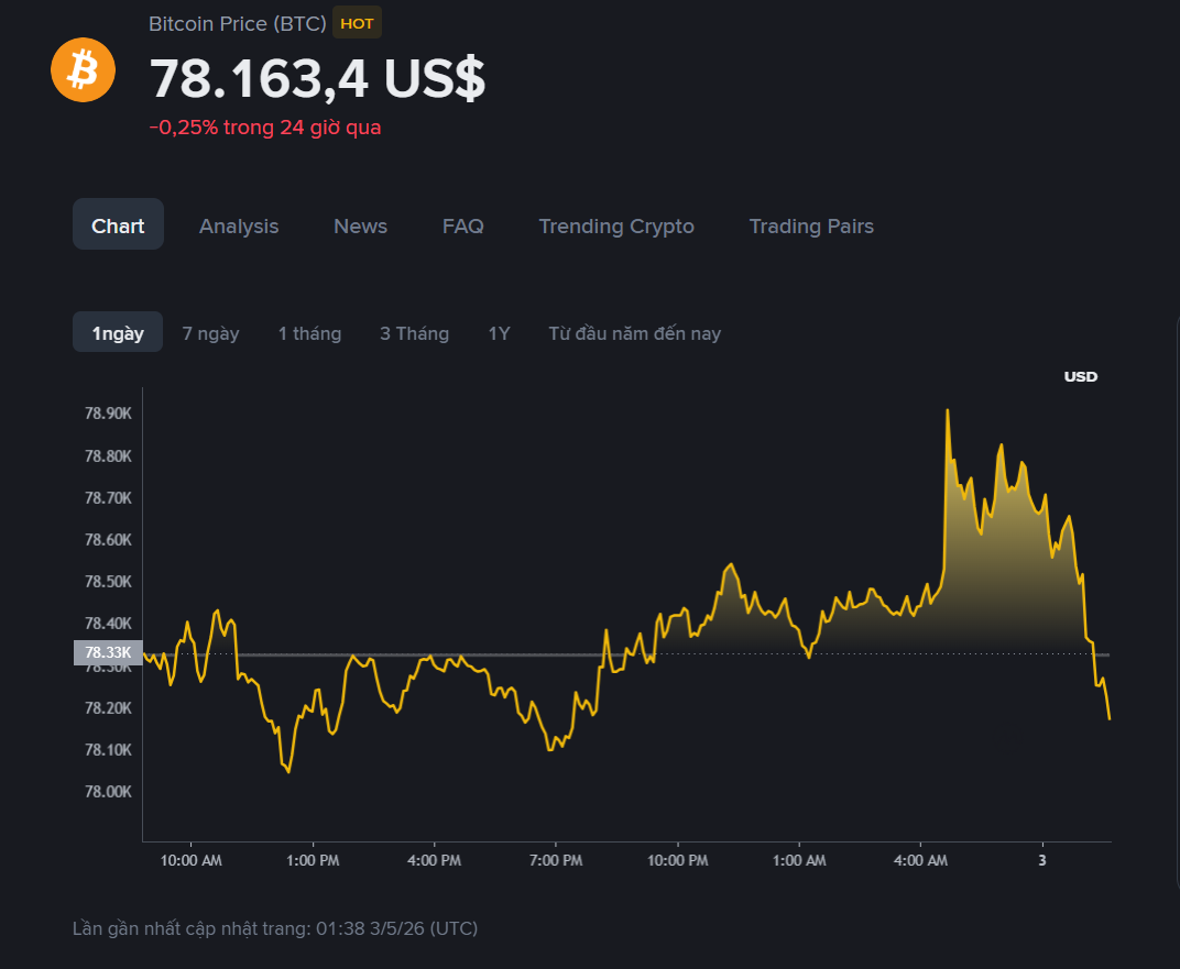 giá BTC hôm ma2