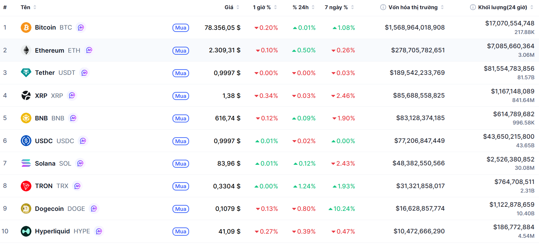 Top 10 dồdng coin