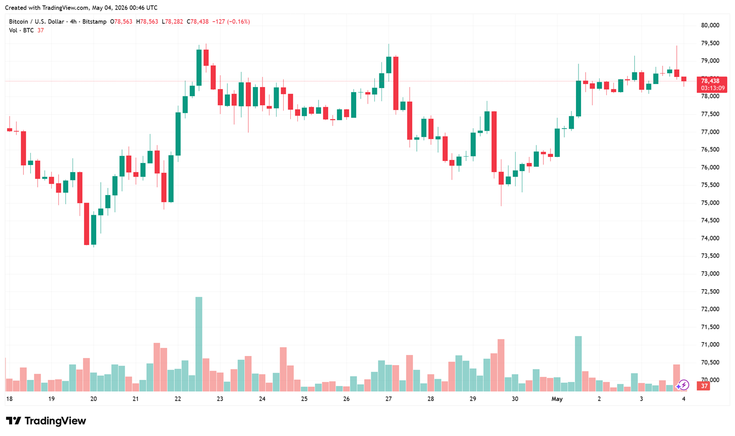 biểu đồ 4h BTC