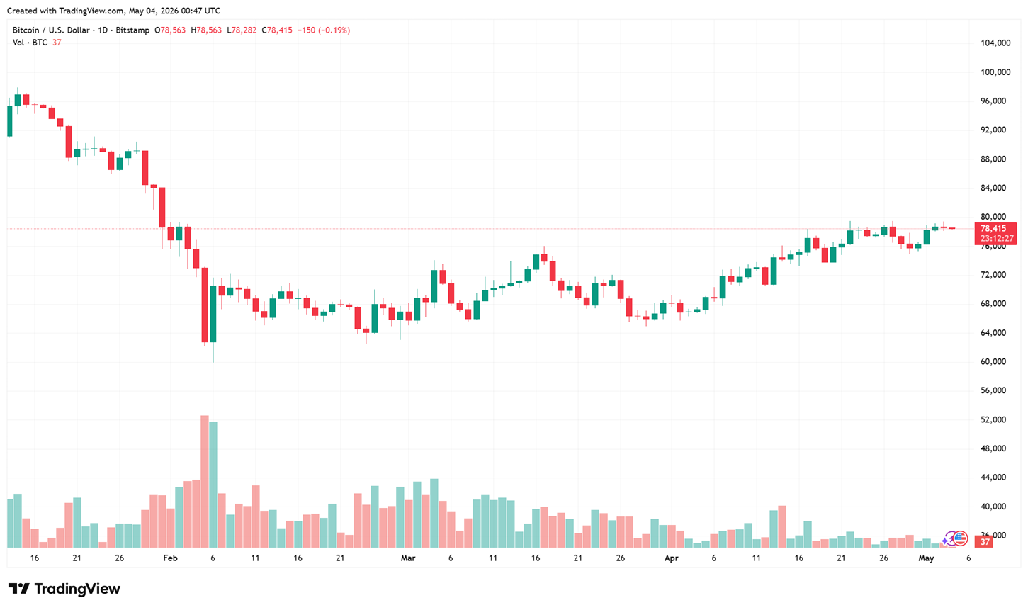 biểu đồ ngày BTC