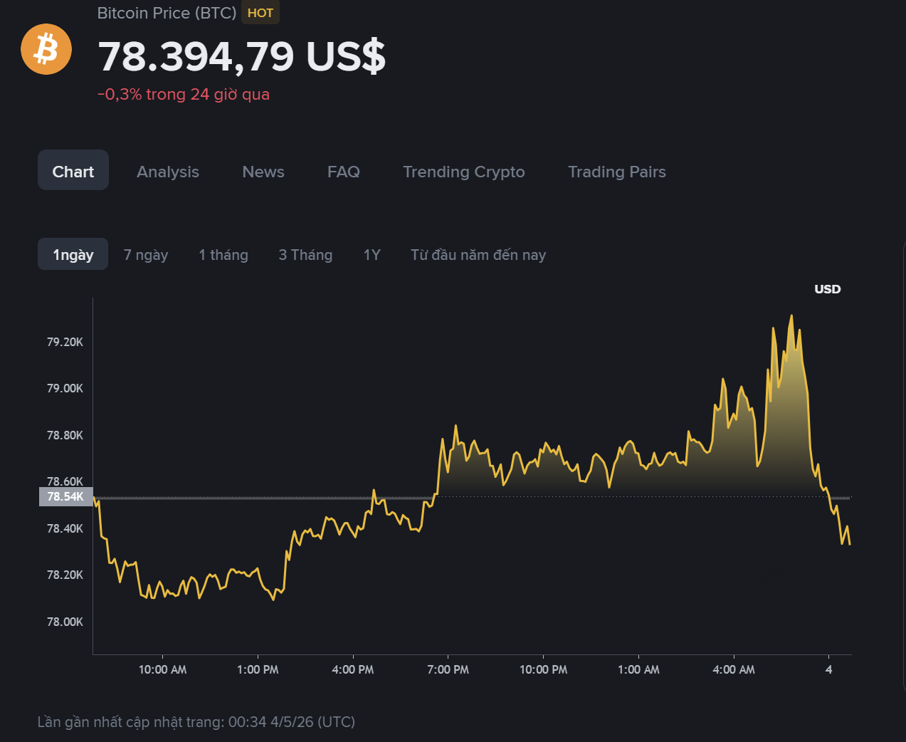 giá BTC hôm nay
